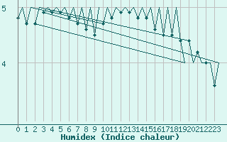 Courbe de l'humidex pour Laupheim