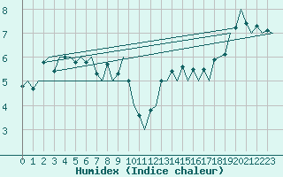 Courbe de l'humidex pour Leipzig-Schkeuditz