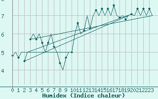 Courbe de l'humidex pour Valley