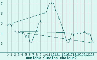 Courbe de l'humidex pour Helsinki-Vantaa