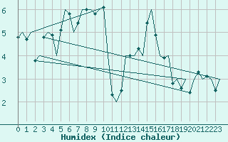 Courbe de l'humidex pour Jersey (UK)