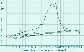 Courbe de l'humidex pour Salzburg-Flughafen