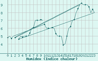 Courbe de l'humidex pour Bonn (All)
