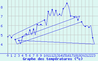 Courbe de tempratures pour Sogndal / Haukasen