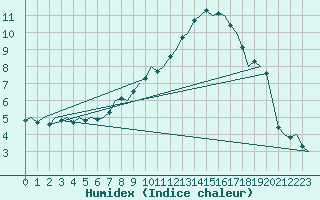 Courbe de l'humidex pour Klagenfurt-Flughafen