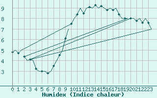 Courbe de l'humidex pour Lechfeld