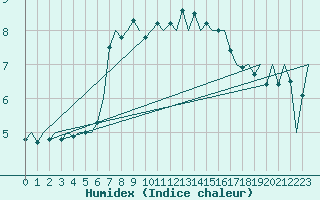 Courbe de l'humidex pour Santander / Parayas