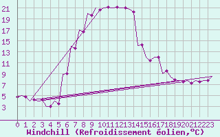 Courbe du refroidissement olien pour Kecskemet