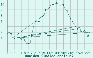 Courbe de l'humidex pour Wittmundhaven