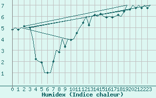 Courbe de l'humidex pour Oostende (Be)