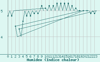 Courbe de l'humidex pour Tirstrup