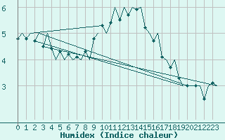 Courbe de l'humidex pour Genve (Sw)