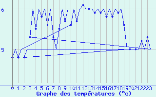 Courbe de tempratures pour Platforme D15-fa-1 Sea