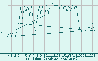 Courbe de l'humidex pour Platforme D15-fa-1 Sea