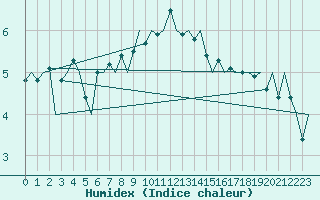 Courbe de l'humidex pour Jersey (UK)