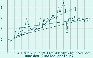 Courbe de l'humidex pour Baden Wurttemberg, Neuostheim