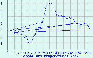 Courbe de tempratures pour Laupheim