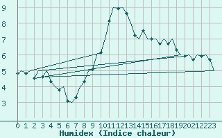 Courbe de l'humidex pour Laupheim