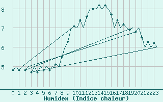 Courbe de l'humidex pour Frankfort (All)