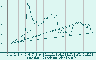 Courbe de l'humidex pour Vlieland