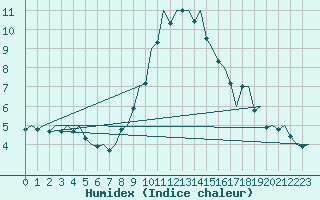 Courbe de l'humidex pour Bonn (All)