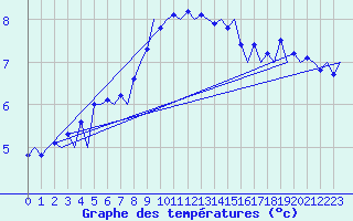 Courbe de tempratures pour Vidsel