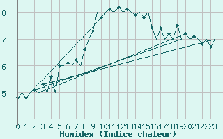 Courbe de l'humidex pour Vidsel