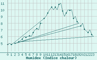 Courbe de l'humidex pour Tromso / Langnes