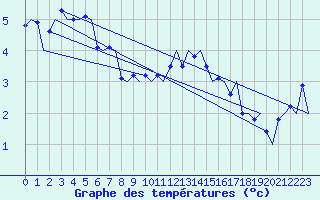 Courbe de tempratures pour Platform L9-ff-1 Sea