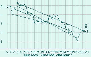 Courbe de l'humidex pour Platform L9-ff-1 Sea