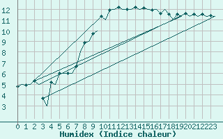 Courbe de l'humidex pour Eindhoven (PB)