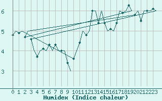 Courbe de l'humidex pour Platform Awg-1 Sea