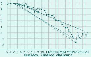 Courbe de l'humidex pour Visby Flygplats