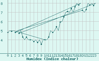 Courbe de l'humidex pour Platform P11-b Sea