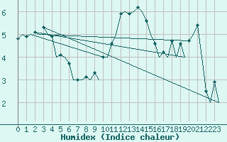 Courbe de l'humidex pour Aberdeen (UK)