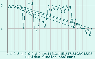 Courbe de l'humidex pour Ronneby