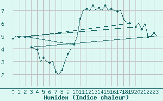 Courbe de l'humidex pour Maastricht / Zuid Limburg (PB)