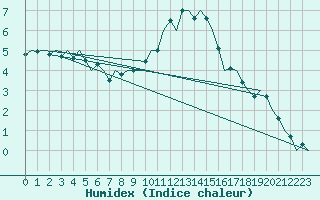 Courbe de l'humidex pour Dublin (Ir)