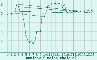 Courbe de l'humidex pour Eindhoven (PB)