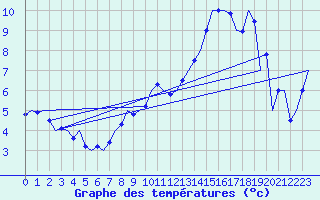 Courbe de tempratures pour Fassberg