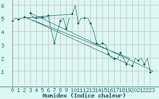 Courbe de l'humidex pour Alesund / Vigra