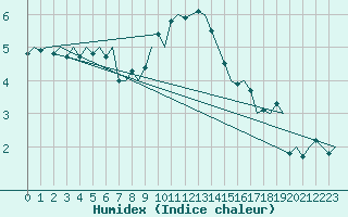 Courbe de l'humidex pour Frankfort (All)