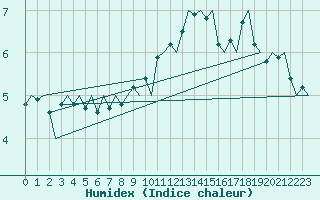 Courbe de l'humidex pour Genve (Sw)