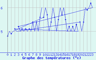 Courbe de tempratures pour Platform J6-a Sea
