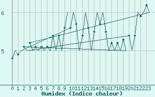 Courbe de l'humidex pour Platform J6-a Sea