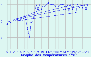 Courbe de tempratures pour Platform F3-fb-1 Sea