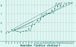 Courbe de l'humidex pour Erfurt-Bindersleben