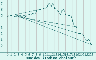 Courbe de l'humidex pour Vidsel