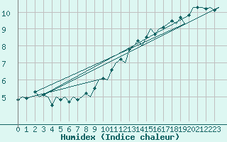 Courbe de l'humidex pour Eindhoven (PB)