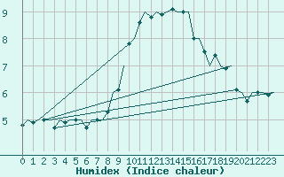 Courbe de l'humidex pour Oostende (Be)